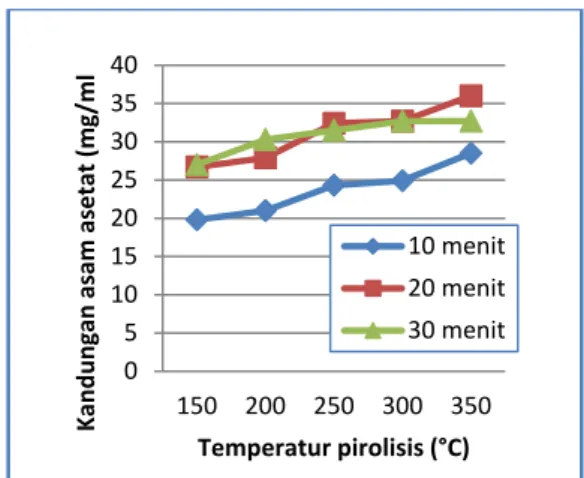 Gambar 3 – Pengaruh Waktu dan Temperatur   Terhadap pH Asap Cair 