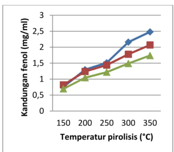Gambar 5 – Pengaruh Waktu dan Temperatur Pemanasan  terhadap kandungan Fenol (mg/ml) 