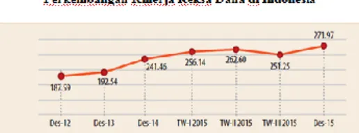 Tabel  dibawah  ini  menunjukan  perkembangan  reksa  dana  di  Indonesia  dari  tahun  2013-2015
