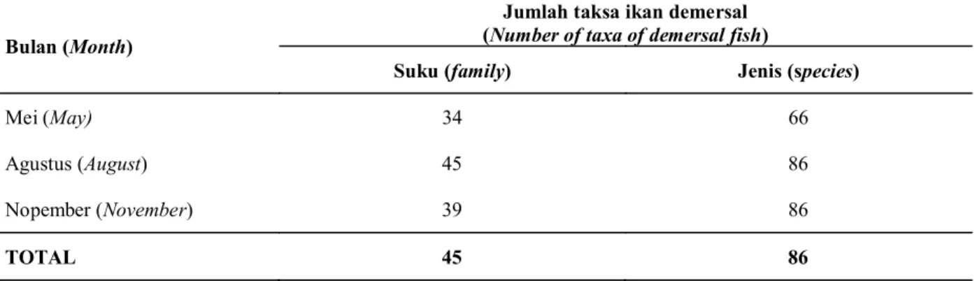Table 1. The ten dominant families of demersal fish caught by trawl in Tarakan waters during May, August and November 2012