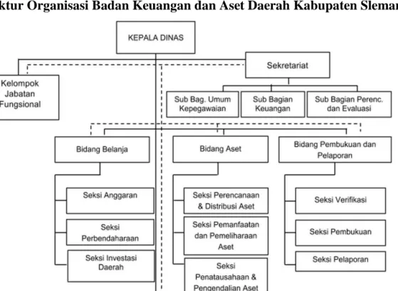Gambar 2. Struktur Organisasi BKAD Kabupaten Sleman  B. Hasil Penelitian 