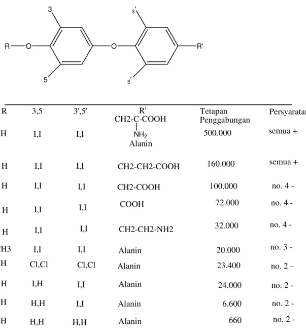 Tabel 3. Hub antara str analog tiroksin dgn penggabungannya               terhadap albumin plasma