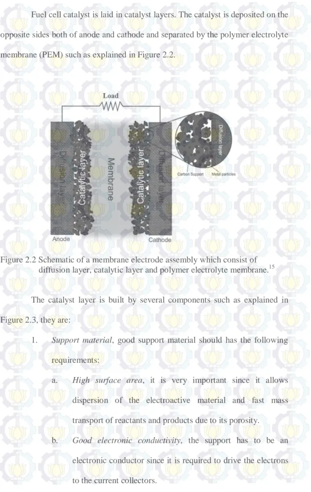 Figure 2.2 Schematic of a membrane electrode assembly which consist of  diffusion layer, catalytic layer and polymer electrolyte membrane