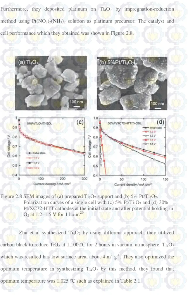 Figure 2.8 SEM images of (a) prepared Ti 4 O 7 support and (b) 5% Pt/Ti 4 O 7 . Polarization curves of a single cell with (c) 5% Pt/Ti 4 O 7 and (d) 30% 