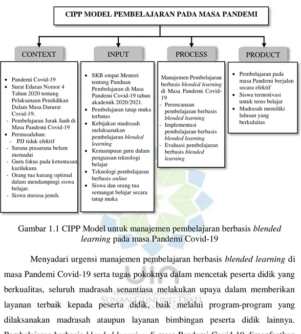 Gambar 1.1 CIPP Model untuk manajemen pembelajaran berbasis blended  learning pada masa Pandemi Covid-19 