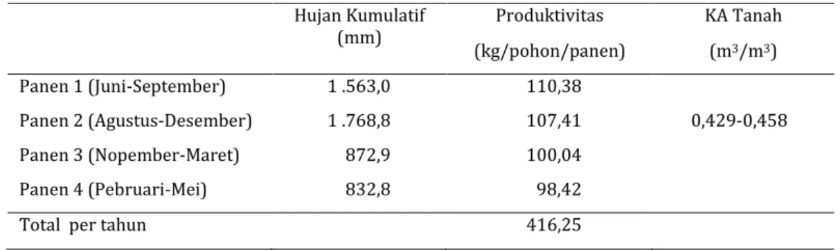 Tabel 2  Produktivitas buah belimbing dengan perlakuan panen air  Hujan Kumulatif  (mm)  Produktivitas  KA Tanah  (kg/pohon/panen)  (m 3 /m 3 )  Panen 1 (Juni-September)  1 .563,0  110,38  Panen 2 (Agustus-Desember)  1 .768,8  107,41  0,429-0,458  Panen 3 