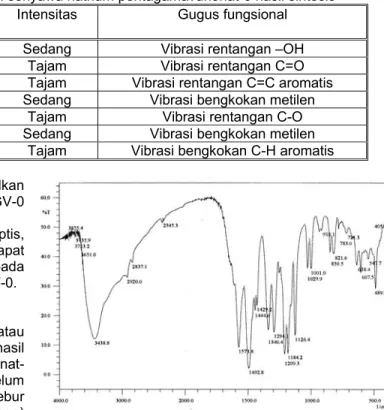 Tabel 2 Analisis vibrasi gugus fungsional senyawa natrium pentagamavunonat-0 hasil sintesis  Pita-pita absorbansi pada bilangan 