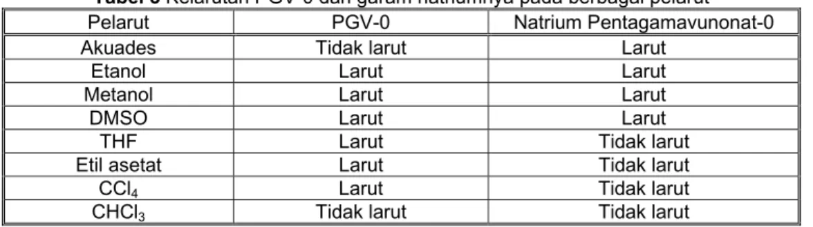 Tabel 3 Kelarutan PGV-0 dan garam natriumnya pada berbagai pelarut 