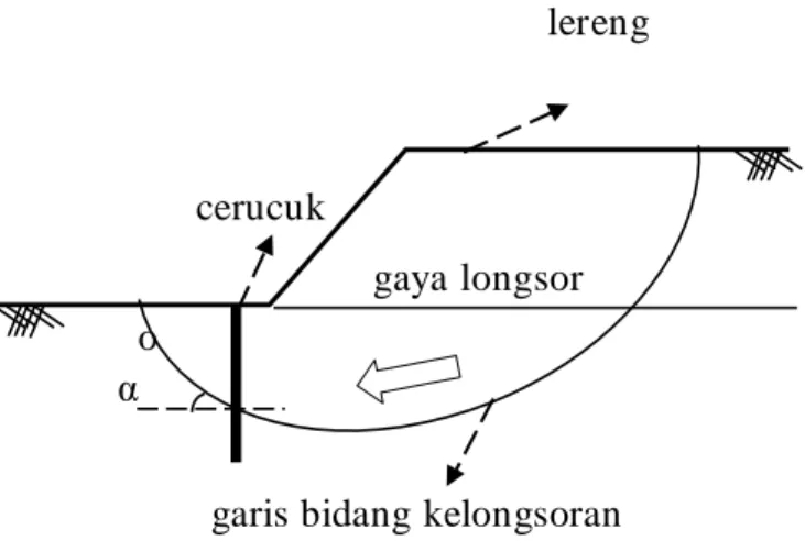 Gambar 7 Ilustrasi posisi tiang cerucuk pada garis kelongsoran dengan sudut α di  lapangan 