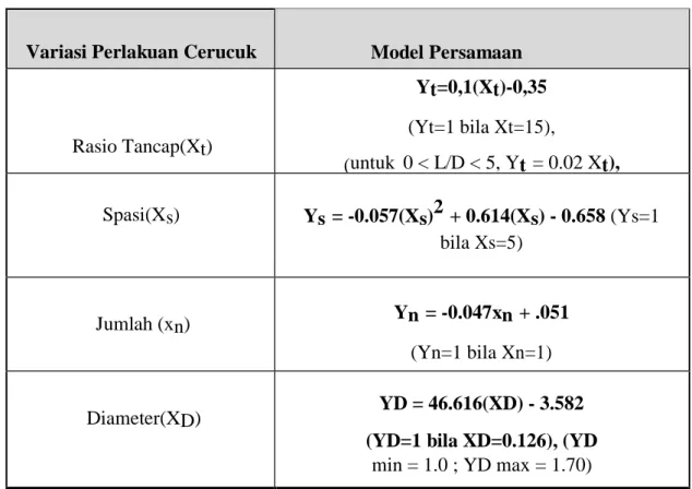 Tabel 1  Model Persamaan Cerucuk Untuk Masing-masing Variasi Perlakuan 
