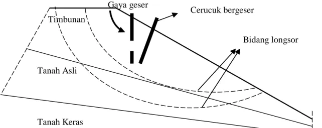 Gambar  4  Ilustrasi  penggunaan  cerucuk  sebagai  perkuatan  lereng  yang  tidak  memotong  lingkaran kelongsoran dalam 