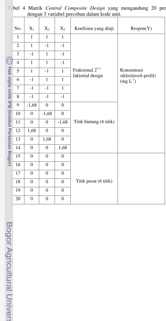 Tabel 4 Matrik Central Composite Design yang mengandung 20 percobaan  dengan 3 variabel percoban dalam kode unit