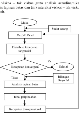 Gambar 1. Diagram alir metoda interaksi viskos – tak viskos 