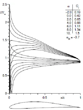 Gambar 7  menunjukkan distribusi  kecepatan tangensial airfoil E387 untuk beberapa sudut serang pada kondisi  tak  viskos  dan  juga  profil  geometri  airfoil  serta  variasi  C l   terhadap  α