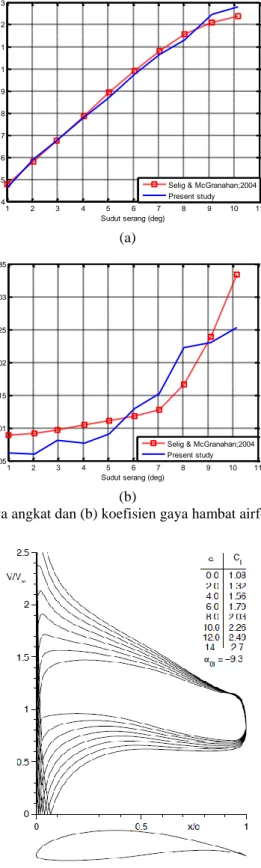 Gambar 9. Distribusi kecepatan tangensial dan profil airfoil FX 63-137 