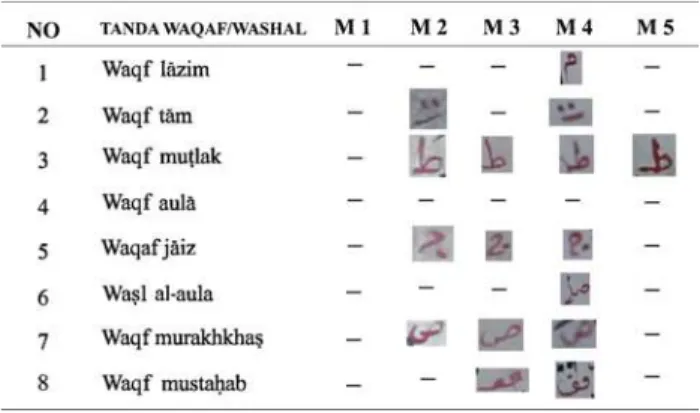 Tabel 2. Perbandingan penggunaan tanda waqaf