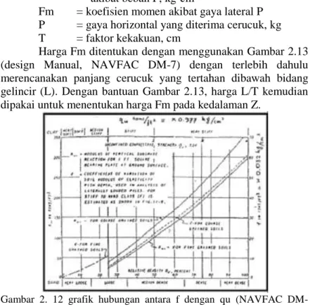 Gambar  2.  12  grafik  hubungan  antara  f  dengan  qu  (NAVFAC  DM- DM-7,1971) 
