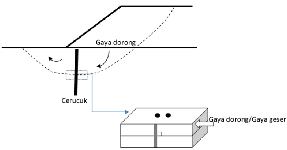 Gambar 3. 11 Ilustrasi cerucuk dalam lereng dilapangan dengan sudut  geser kotak 0⁰ (Rusdiansyah,2015) 