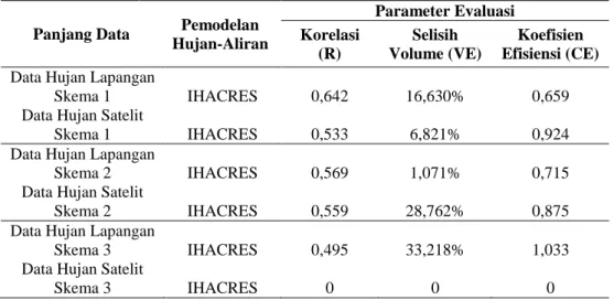 Tabel 12. Hasil Pemodelan Hujan-Aliran Program IHACRES (Data Hujan Lapangan dan Satelit) 