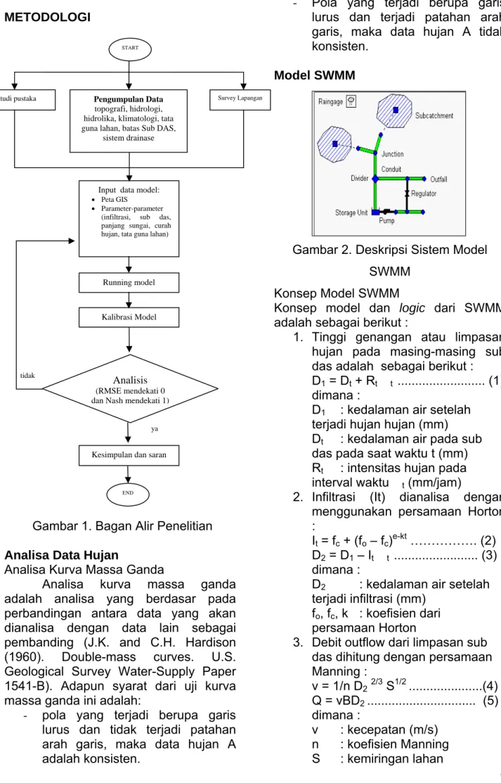 Gambar 1. Bagan Alir Penelitian  Analisa Data Hujan 