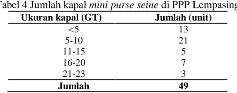 Tabel 4 Jumlah kapal mini purse seine di PPP Lempasing  Ukuran kapal (GT)  Jumlah (unit) 