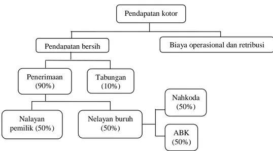 Gambar 3 Diagram sistem bagi hasil nelayan mini purse seine di PPP Lempasing 