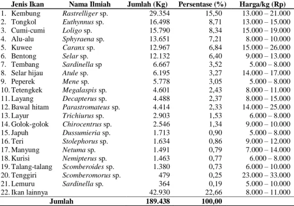 Tabel  7  menunjukkan  bahwa  jenis  hasil  tangkapan  yang  dominan  tertangkap  yaitu  ikan  kembung  (15,50%),  tongkol  (8,71%),  cumi-cumi  (8,34%),  alu-alu  (7,21%),  kuwee  (6,84%),  dan  bentong  (6,40%)