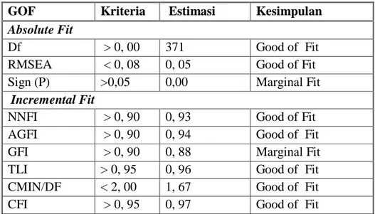 Tabel 1 Goodness of Fit Index 