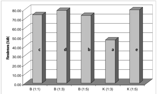 Gambar 1. Rendemen ekstrak buah salam (%db) pada sampel buah basah (B) maupun buah kering (K) dengan berbagai proporsi pelarut