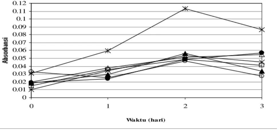 Gambar tersebut menunjukkan bahwa aktivitas penghambatan peroksidasi 1% b/v ekstrak buah salam lebih tinggi dibandingkan BHT 200 ppm.