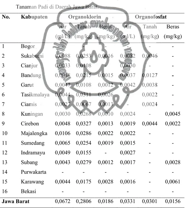 Tabel  1.  Residu  Organoklorin  dan  Organofosfat  pada     Contoh  Air,  Tanah  dan  Tanaman Padi di Daerah Jawa Barat