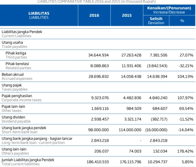 TABEL LIABILITAS Tahun 2016 dan 2015 (dalam ribuan Rupiah) LIABILITIES COMPARATIVE TABLE 2016 and 2015 (in thousand Rupiah)