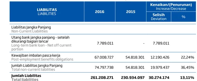 TABEL LIABILITAS Tahun 2016 dan 2015 (dalam ribuan Rupiah) LIABILITIES COMPARATIVE TABLE 2016 and 2015 (in thousand Rupiah)