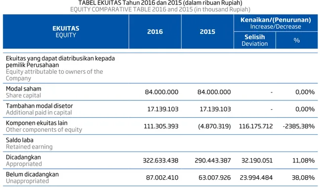 TABEL EKUITAS Tahun 2016 dan 2015 (dalam ribuan Rupiah) EQUITY COMPARATIVE TABLE 2016 and 2015 (in thousand Rupiah)