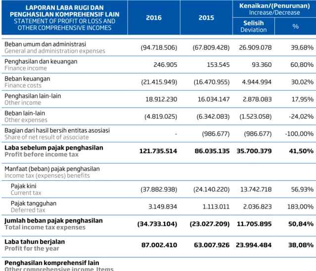 TABEL LAPORAN LABA RUGI DAN PENGHASILAN KOMPREHENSIF LAIN Tahun 2016 dan 2015 (dalam ribuan Rupiah) STATEMENT OF PROFIT OR LOSS AND OTHER COMPREHENSIVE INCOMES COMPARATIVE TABLE 2016 and 2015