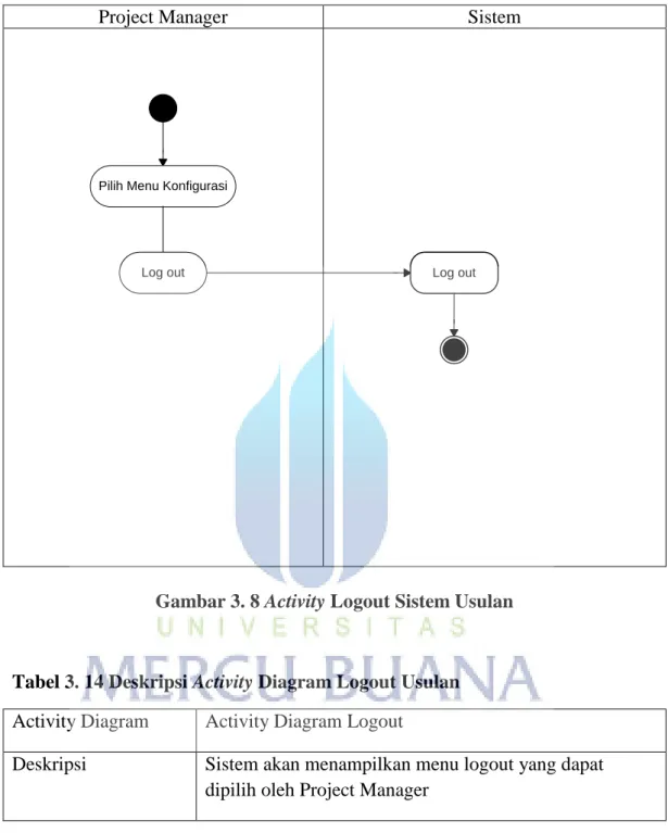 Gambar 3. 8 Activity Logout Sistem Usulan 