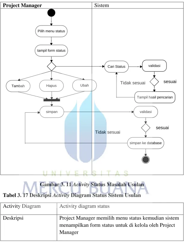 Gambar 3. 11 Activity Status Masalah Usulan  Tabel 3. 17 Deskripsi Activity Diagram Status Sistem Usulan  Activity Diagram  Activity diagram status 