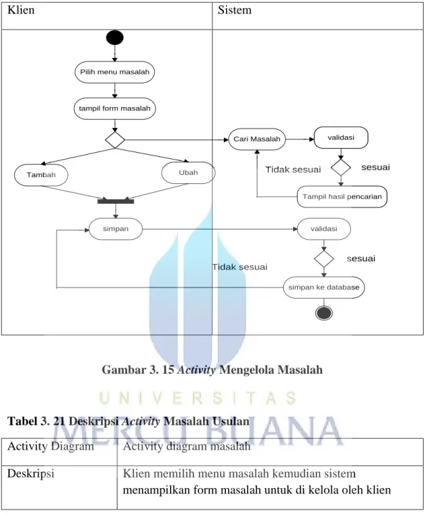 Gambar 3. 15 Activity Mengelola Masalah 
