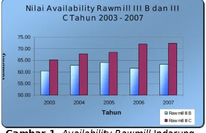 Gambar 1  Availability Rawmill Indarung