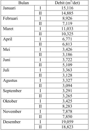 Tabel 3.  Hasil Perhitungan Kebutuhan Air 