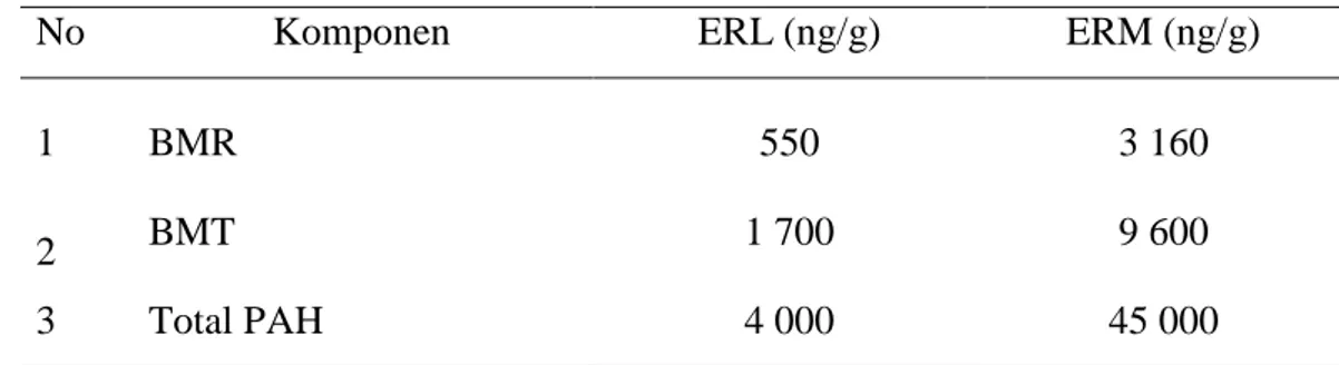 Tabel 14 Konsentrasi ERL  (effect range low)  dan ERM (effect range median)  untuk menentukan status kontaminasi PAH  di sedimen terhadap  organisme laut (Woodhead et al