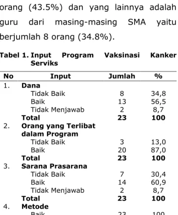 Tabel 1. Input  Program  Vaksinasi  Kanker  Serviks  No  Input  Jumlah  %  1.  Dana  Tidak Baik  Baik  Tidak Menjawab  Total  8  13 2  23  34,8 56,5 8,7 100  2