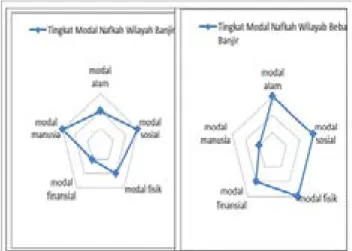 Gambar 4.  Basis nafkah rumahtangga petani di dua  komunitas, Desa Sukabakti tahun 2013 - 2014 