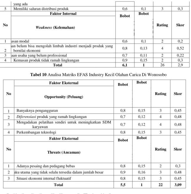 Tabel 10 Analisa Matriks EFAS Industry Kecil Olahan Carica Di Wonosobo 