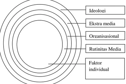 Gambar 1.  Model Hirarki Faktor-faktor yang Mempengaruhi Isi Media  (Shoemaker &amp; Reese, 1996) Dalam Tryssa (2011, 36) 