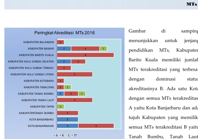 Gambar  di  samping  menunjukkan  untuk  jenjang  pendidikan  MTs,  Kabupaten  Barito  Kuala  memiliki  jumlah  MTs  terakreditasi  yang  terbesar  dengan  dominasi  status  akreditasinya  B