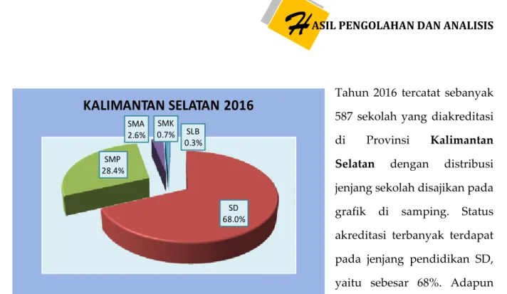Gambar  di  samping  menunjukkan  sebaran  status  akreditasi  di  Kalimantan  Selatan  untuk  masing-masing  jenjang  pendidikan