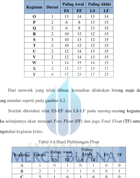 Tabel 4.6 Hasil Perhitungan Float  Kegiatan  Durasi  Paling Awal  Paling 