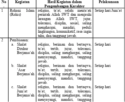 Tabel 4.3Kegiatan Ekstrakurikuler Keagamaan dalam Mengembangkan Karakter