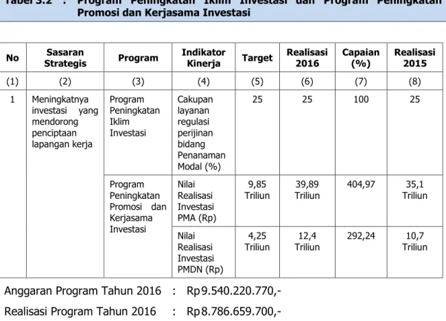 Tabel 3.2  :  Program  Peningkatan  Iklim  Investasi  dan  Program  Peningkatan  Promosi dan Kerjasama Investasi 